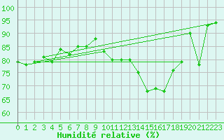 Courbe de l'humidit relative pour Pointe de Chassiron (17)