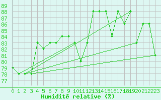 Courbe de l'humidit relative pour Nattavaara