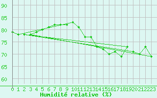 Courbe de l'humidit relative pour Nancy - Essey (54)