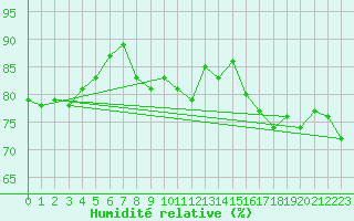 Courbe de l'humidit relative pour Ranua lentokentt