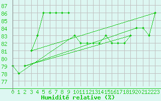 Courbe de l'humidit relative pour Simplon-Dorf