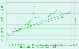 Courbe de l'humidit relative pour Vadso