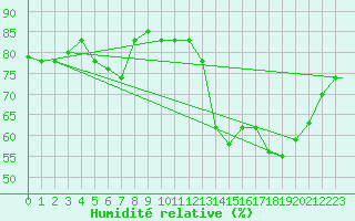 Courbe de l'humidit relative pour Barranquilla / Ernestocortissoz