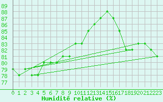 Courbe de l'humidit relative pour Rethel (08)