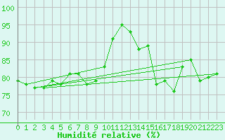 Courbe de l'humidit relative pour Pribyslav