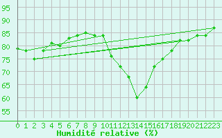 Courbe de l'humidit relative pour Sant Julia de Loria (And)