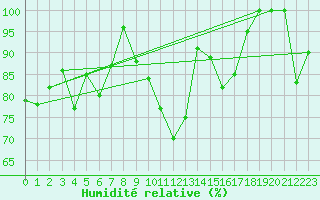 Courbe de l'humidit relative pour Gornergrat