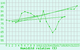 Courbe de l'humidit relative pour Straubing