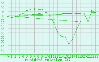 Courbe de l'humidit relative pour Castellbell i el Vilar (Esp)