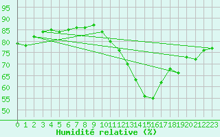 Courbe de l'humidit relative pour Blois (41)