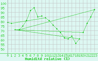 Courbe de l'humidit relative pour Saint-Girons (09)
