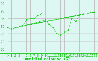 Courbe de l'humidit relative pour Continvoir (37)