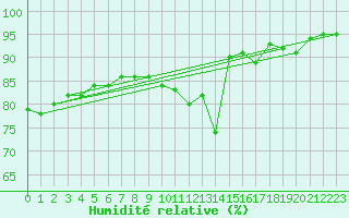 Courbe de l'humidit relative pour Kleine-Brogel (Be)