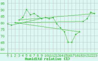 Courbe de l'humidit relative pour Pontoise - Cormeilles (95)