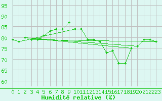 Courbe de l'humidit relative pour Courcouronnes (91)