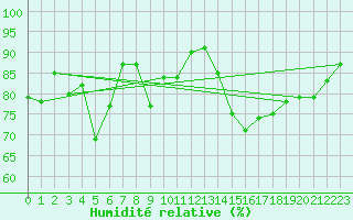 Courbe de l'humidit relative pour Locarno (Sw)