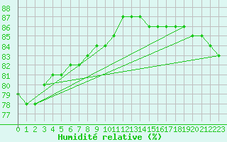 Courbe de l'humidit relative pour Pudasjrvi lentokentt