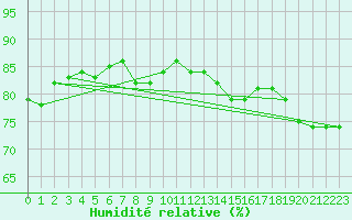 Courbe de l'humidit relative pour Ritsem
