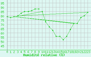 Courbe de l'humidit relative pour Cernay-la-Ville (78)