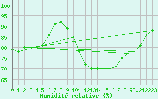 Courbe de l'humidit relative pour Le Havre - Octeville (76)