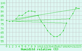 Courbe de l'humidit relative pour Nantes (44)