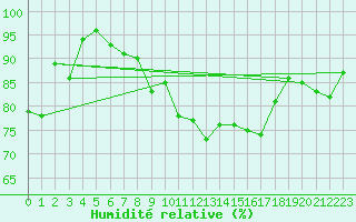 Courbe de l'humidit relative pour Crosby