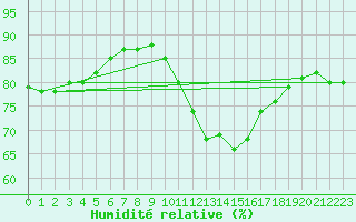 Courbe de l'humidit relative pour Paris - Montsouris (75)