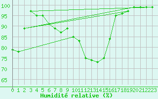 Courbe de l'humidit relative pour Essen