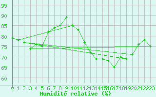 Courbe de l'humidit relative pour Ouessant (29)