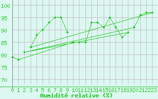 Courbe de l'humidit relative pour Rouen (76)