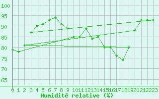 Courbe de l'humidit relative pour Chteauroux (36)