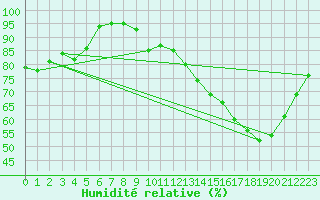 Courbe de l'humidit relative pour Agen (47)