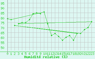 Courbe de l'humidit relative pour Pointe de Socoa (64)