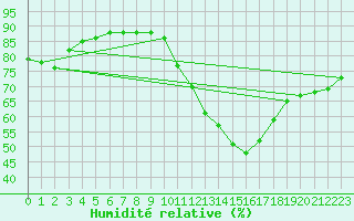 Courbe de l'humidit relative pour Corsept (44)