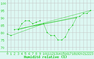 Courbe de l'humidit relative pour Sauteyrargues (34)