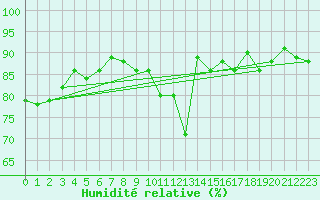 Courbe de l'humidit relative pour Pommerit-Jaudy (22)