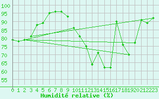 Courbe de l'humidit relative pour Bordeaux (33)