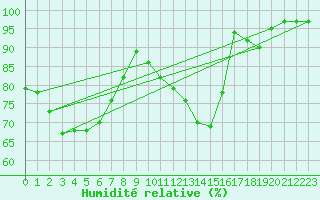Courbe de l'humidit relative pour Sars-et-Rosires (59)