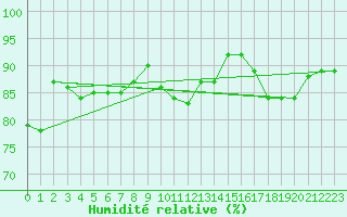 Courbe de l'humidit relative pour Reims-Prunay (51)