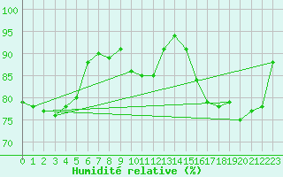 Courbe de l'humidit relative pour Courcouronnes (91)