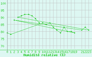 Courbe de l'humidit relative pour Bordes (64)