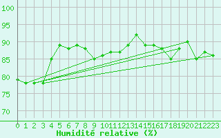 Courbe de l'humidit relative pour Werl
