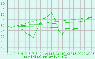 Courbe de l'humidit relative pour Fokstua Ii
