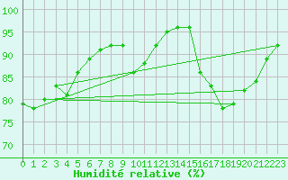 Courbe de l'humidit relative pour Villarzel (Sw)