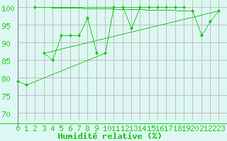 Courbe de l'humidit relative pour Les Diablerets