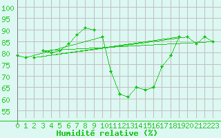 Courbe de l'humidit relative pour Perpignan Moulin  Vent (66)