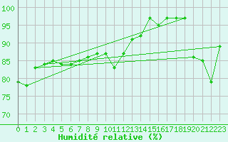 Courbe de l'humidit relative pour Cambrai / Epinoy (62)