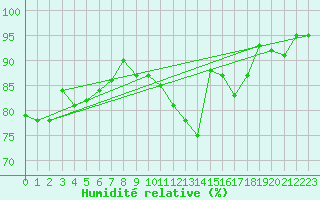 Courbe de l'humidit relative pour Besson - Chassignolles (03)