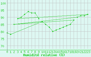 Courbe de l'humidit relative pour Cuxac-Cabards (11)