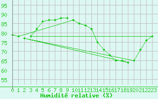 Courbe de l'humidit relative pour Bellengreville (14)